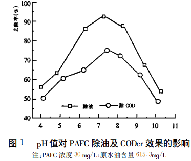 圖1 PH值對(duì)聚氯化鋁鐵除油及COD效果的影響